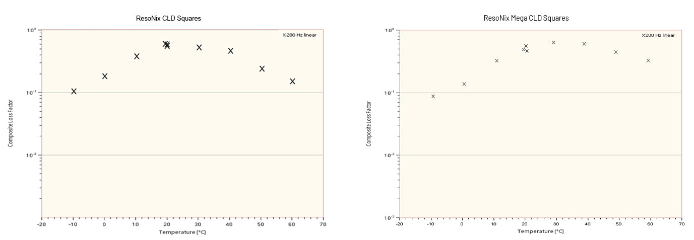 ResoNix Mega CLD Squares SAE J1637 Composite Loss Factor Testing Results