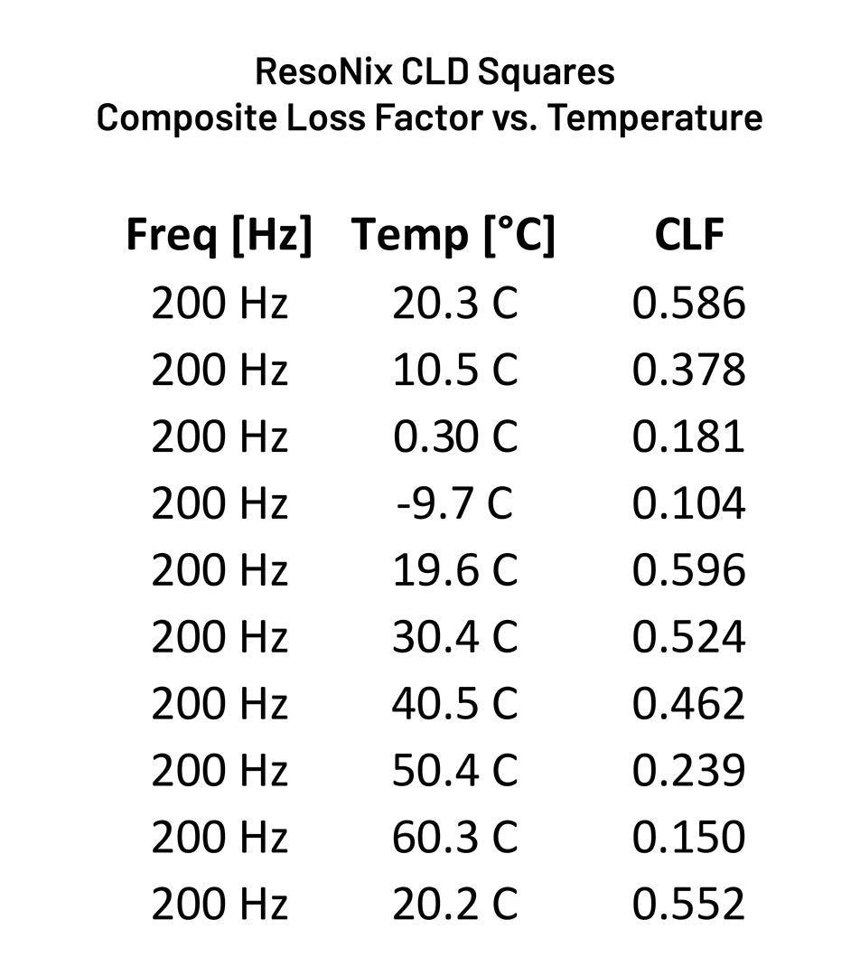 ResoNix CLD Squares SAE J1627 Composite Loss Factor vs Temperature Chart