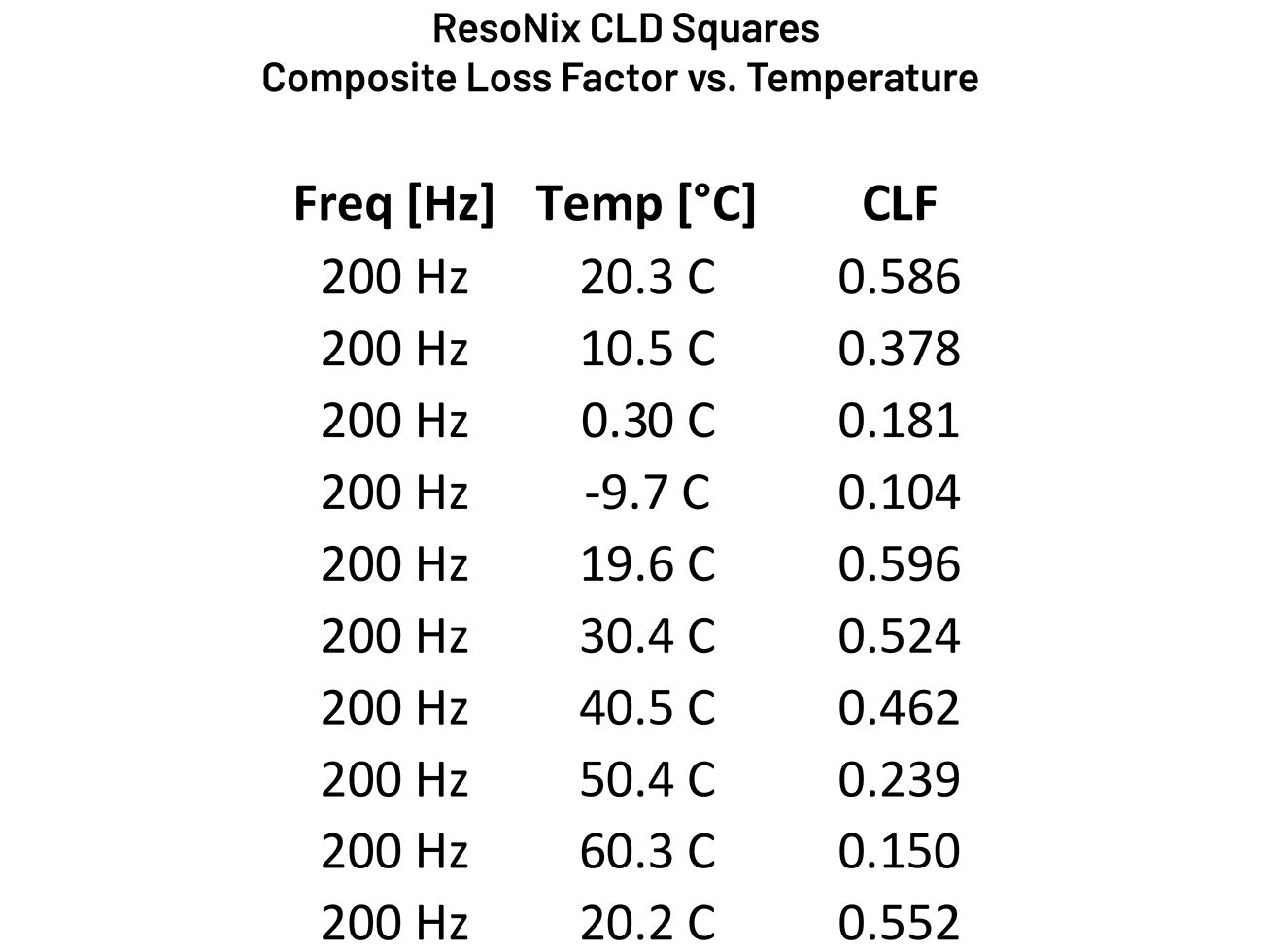 Table showing ResoNix CLD Squares Composite Loss Factor vs. Temperature data