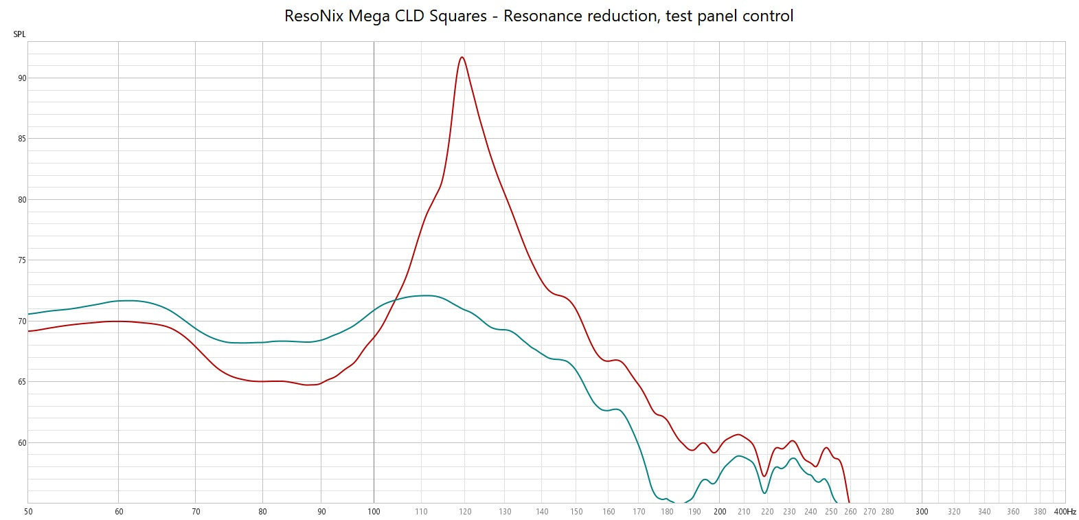 ResoNix Mega CLD Squares resonance reduction on test panel