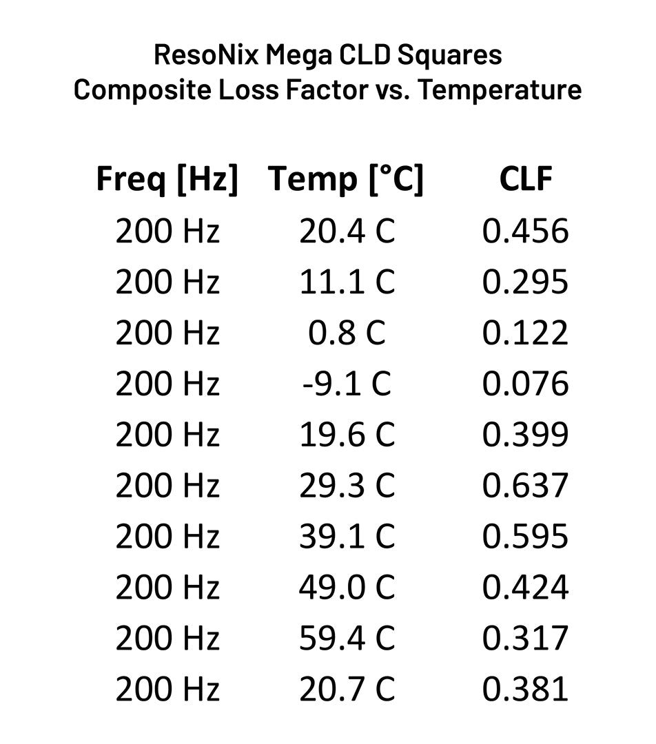 ResoNix Mega CLD Squares SAE J1627 Composite Loss Factor vs Temperature Chart
