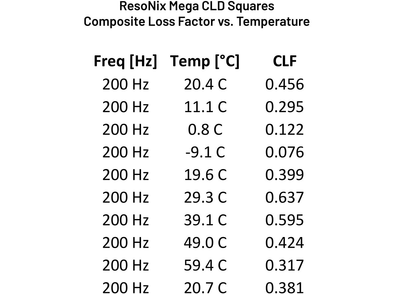Table showing ResoNix Mega CLD Squares Composite Loss Factor vs. Temperature data