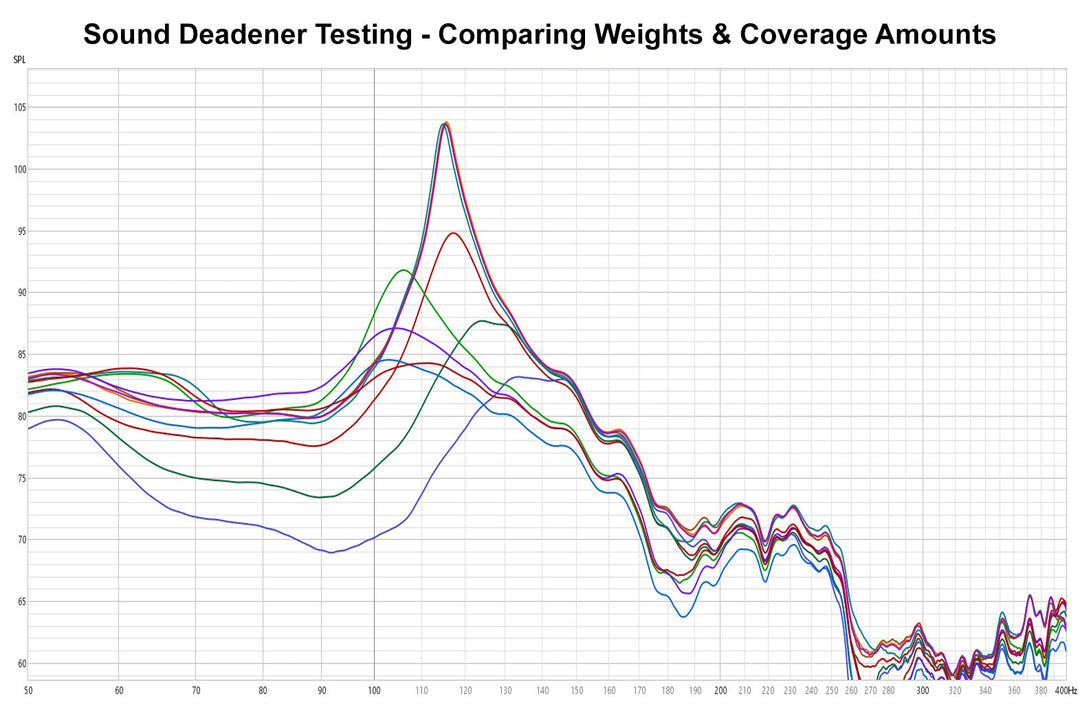 Sound Deadening Testing – How It All Works, Weight Comparisons, & Coverage Comparisons