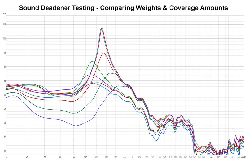 Sound Deadening Testing – How It All Works, Layers, Weight, & Coverage Comparisons