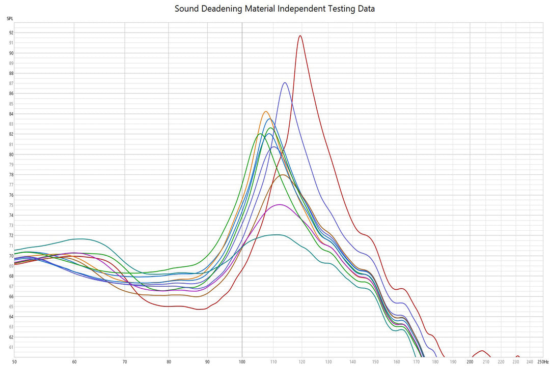 Which Sound Deadening Material is the best. Automotive Sound Deadener testing results.