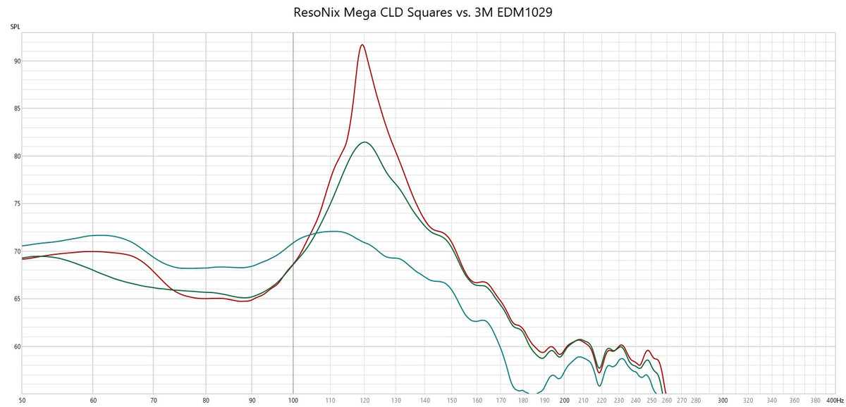 3M EDM1029 vs ResoNix Mega CLD Squares Sound Deadener frequency response testing comparison