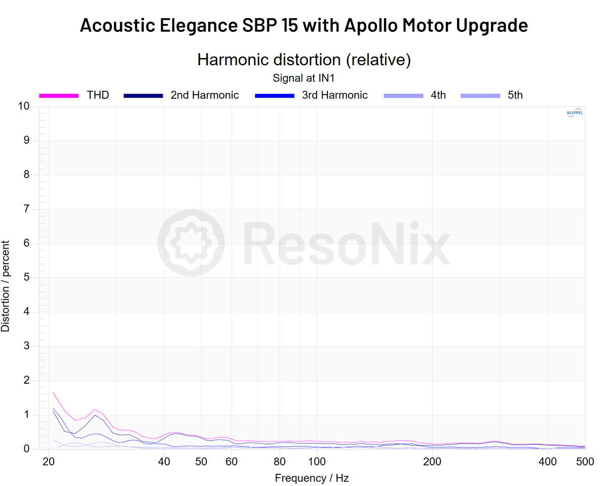 Acoustic Elegance SBP 15 with Apollo Motor Upgrade Subwoofer 1v Distortion jpg Upgrade(Subwoofer)