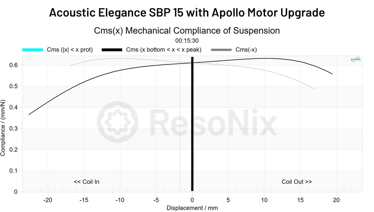 Acoustic Elegance SBP 15 with Apollo Motor Upgrade Subwoofer CMS x jpg Upgrade(Subwoofer)