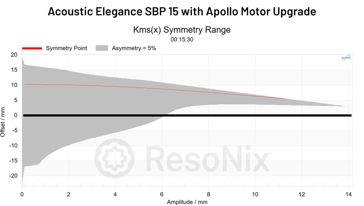 Acoustic_Elegance_SBP_15_with_Apollo_Motor_Upgrade_Subwoofer_CMS_x_Symmetry