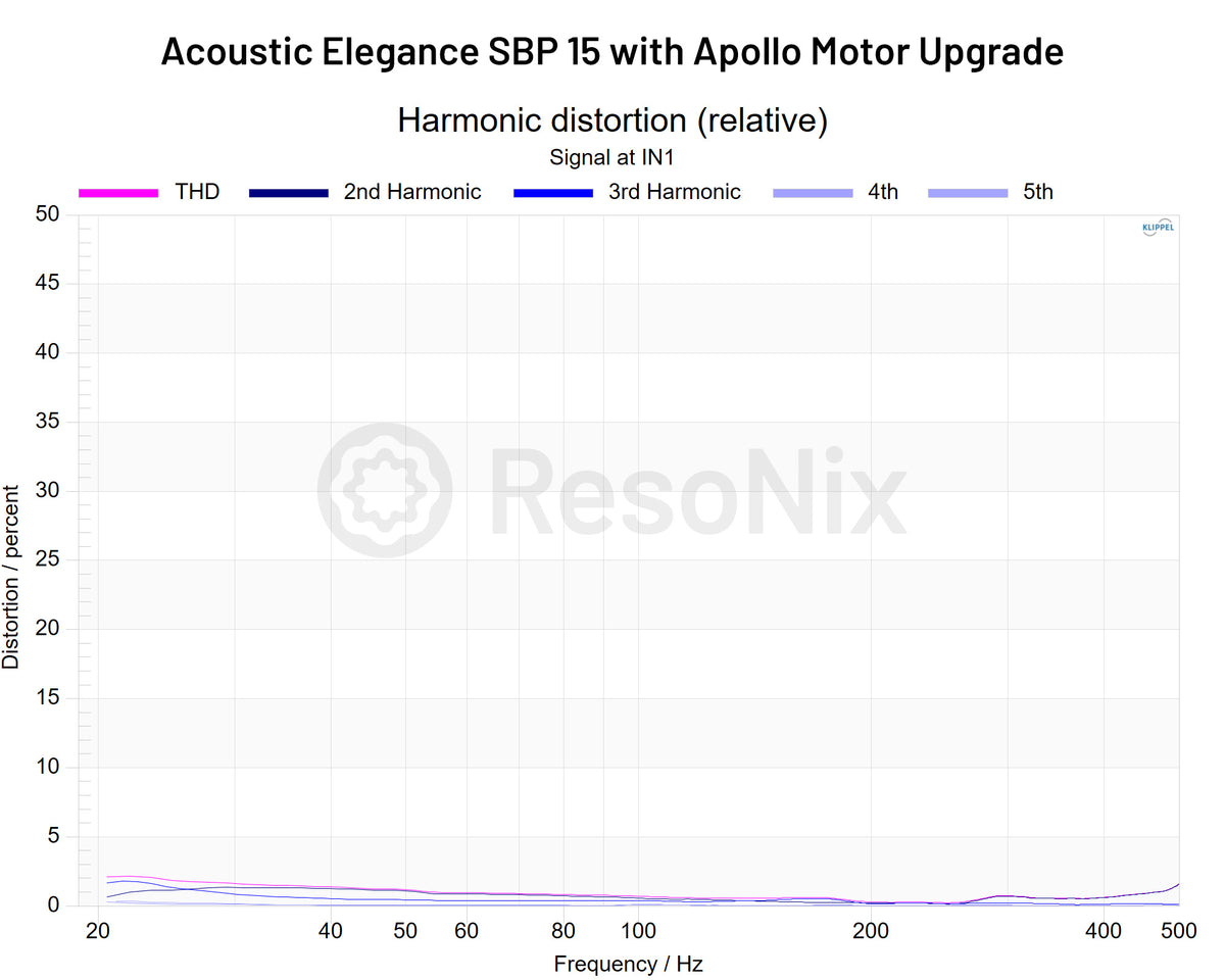 Acoustic Elegance SBP 15 with Apollo Motor Upgrade Subwoofer Distortion High Voltage jpg Subwoofer(Distortion)