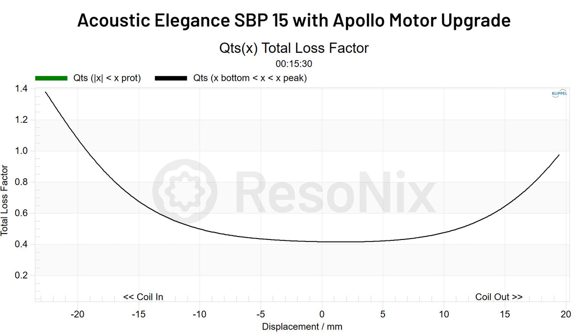 Acoustic Elegance SBP 15 with Apollo Motor Upgrade Subwoofer QTS x jpg Upgrade(Subwoofer)