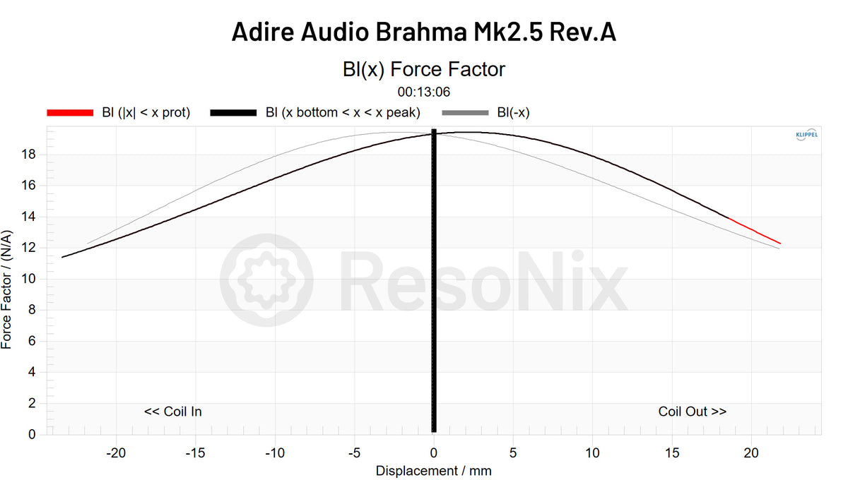 Adire Audio Brahma Mk2.5 5_Rev.A Rev.A_BL A_BL_x BL_x_Force x Force Factor jpg BL(x)