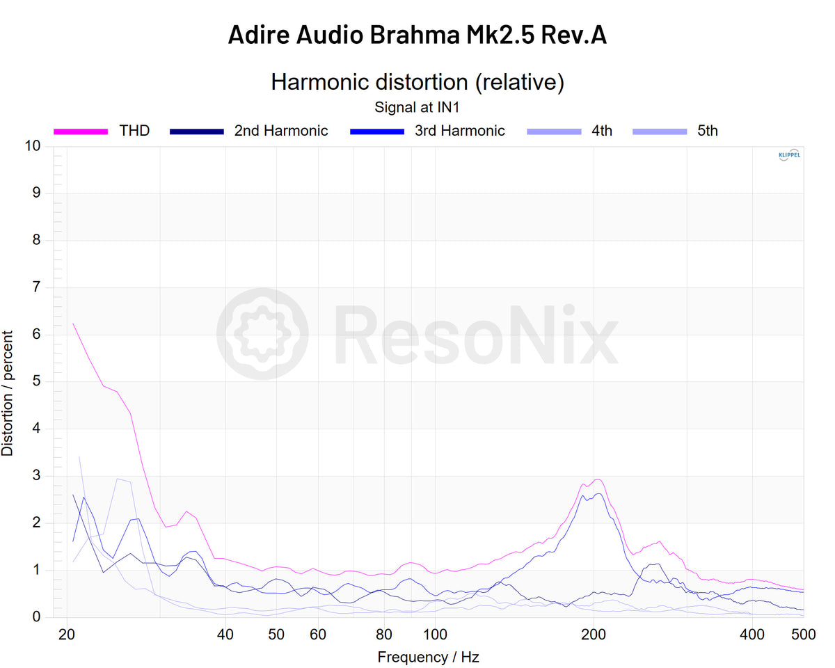 Adire Audio Brahma Mk2.5 5_Rev.A Rev.A_Subwoofer A_Subwoofer_1v Subwoofer 1v Distortion jpg Rev.A(Subwoofer)