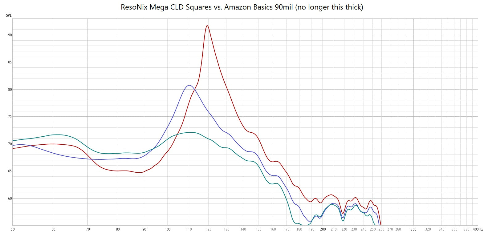 Amazon Basics 90mil vs ResoNix Mega CLD Squares Sound Deadener frequency response testing comparison