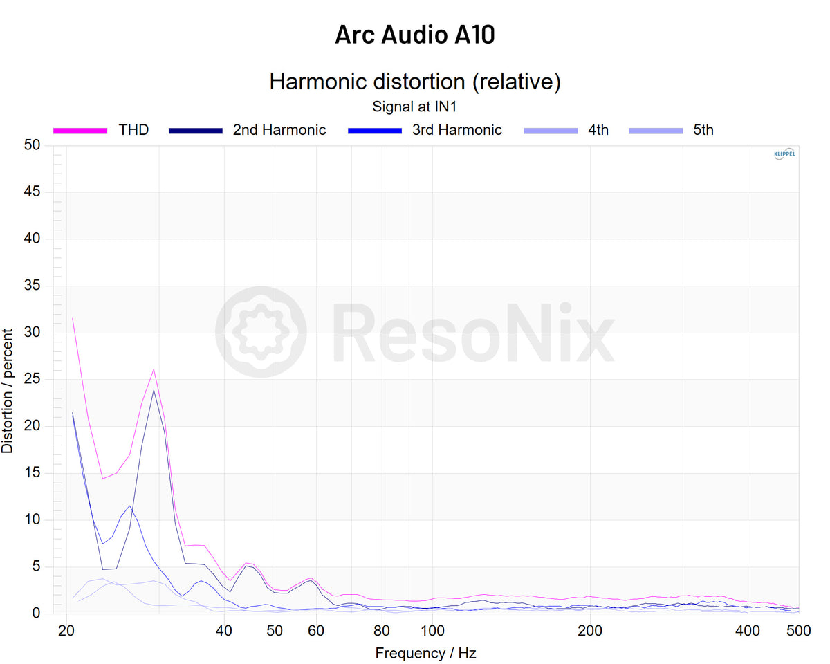 Arc Audio A10 Subwoofer 1v Distortion jpg A10(Subwoofer) 1v(Distortion)