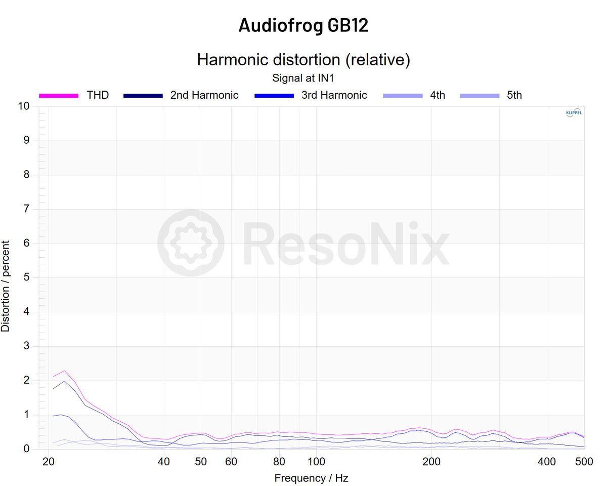 Audiofrog GB12 Subwoofer 1v Distortion jpg GB12(Subwoofer) 1v(Distortion)