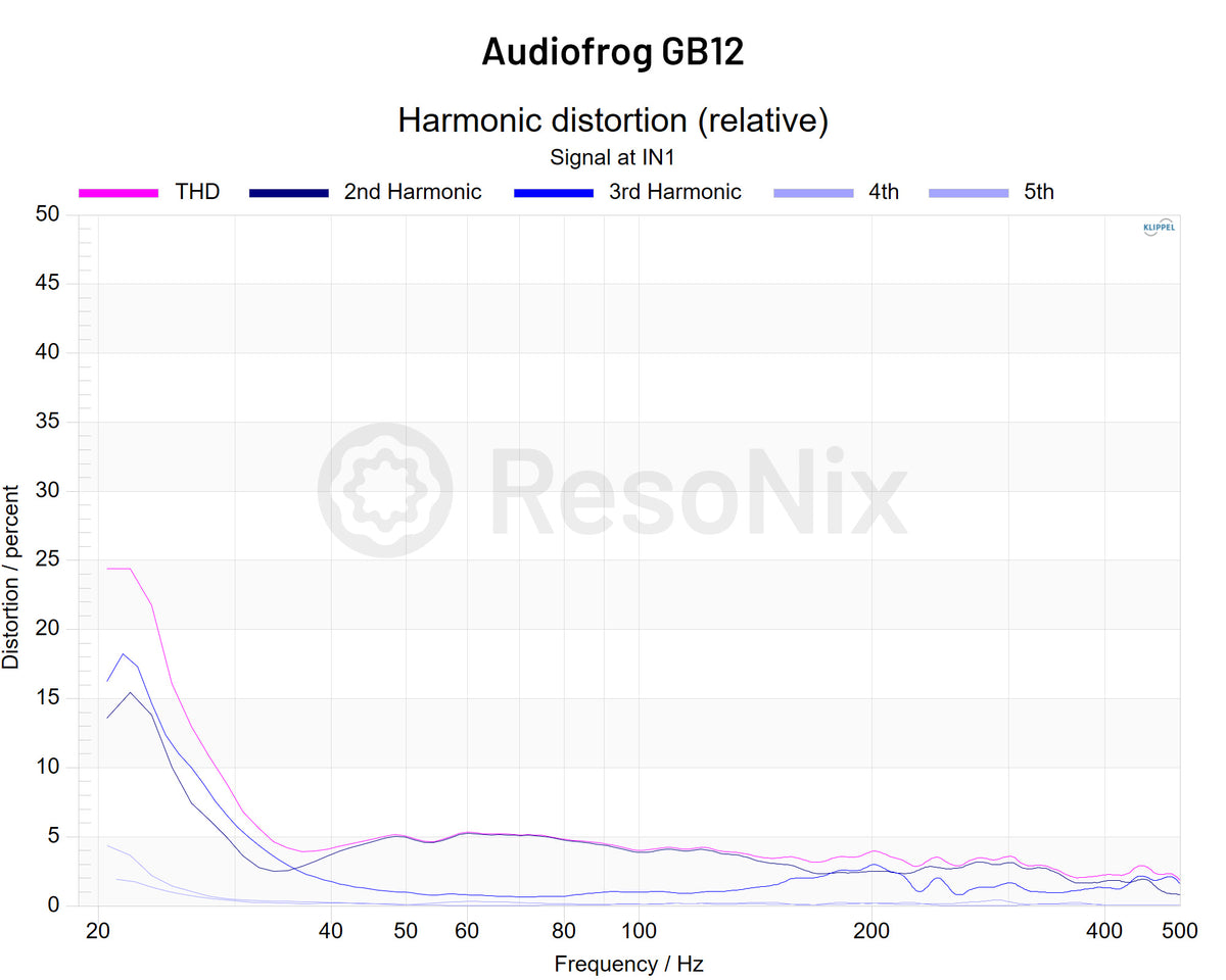Audiofrog GB12 Subwoofer Distortion High Voltage jpg Subwoofer(Distortion) High(Voltage)