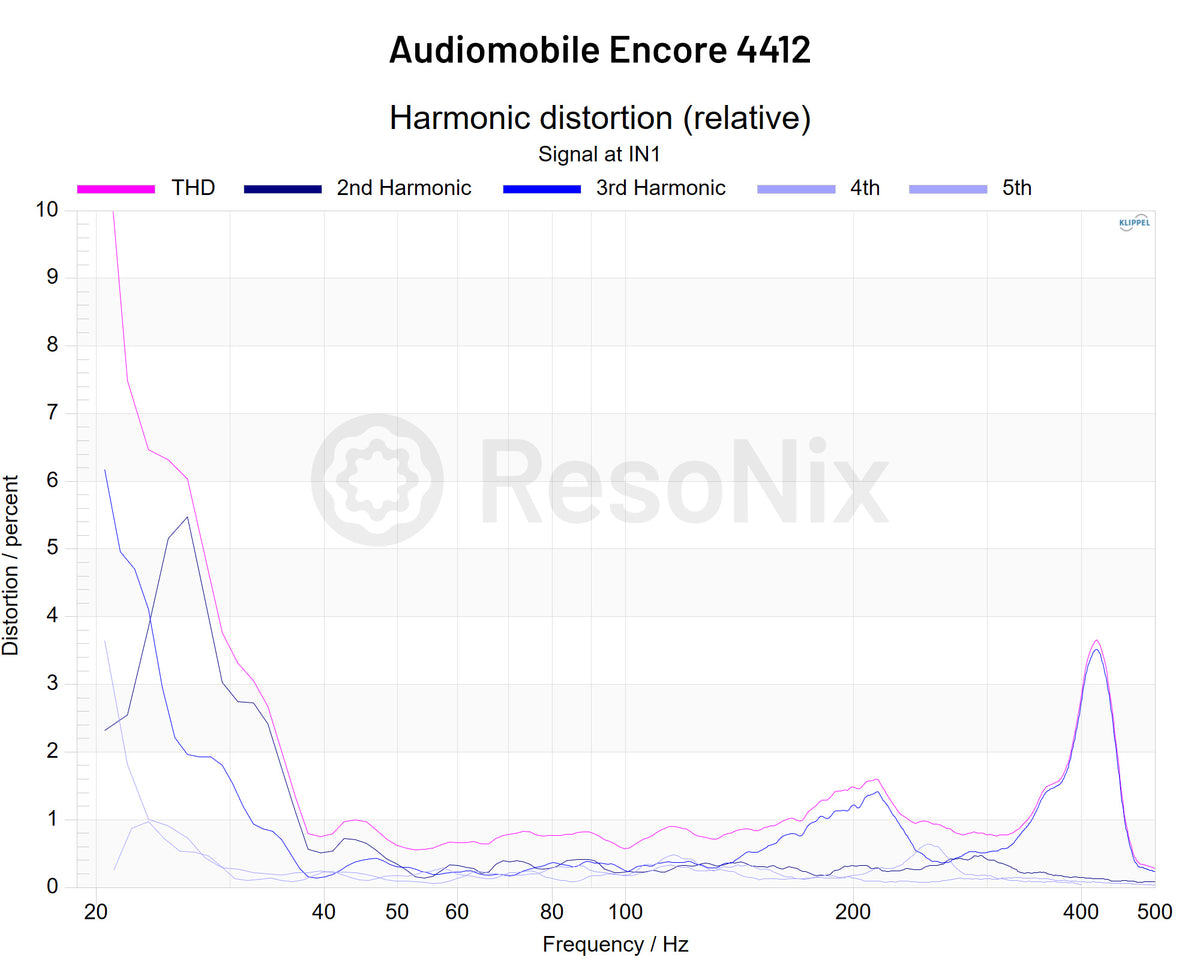 Audiomobile Encore 4412 Subwoofer 1v Distortion jpg 4412(Subwoofer) 1v(Distortion)