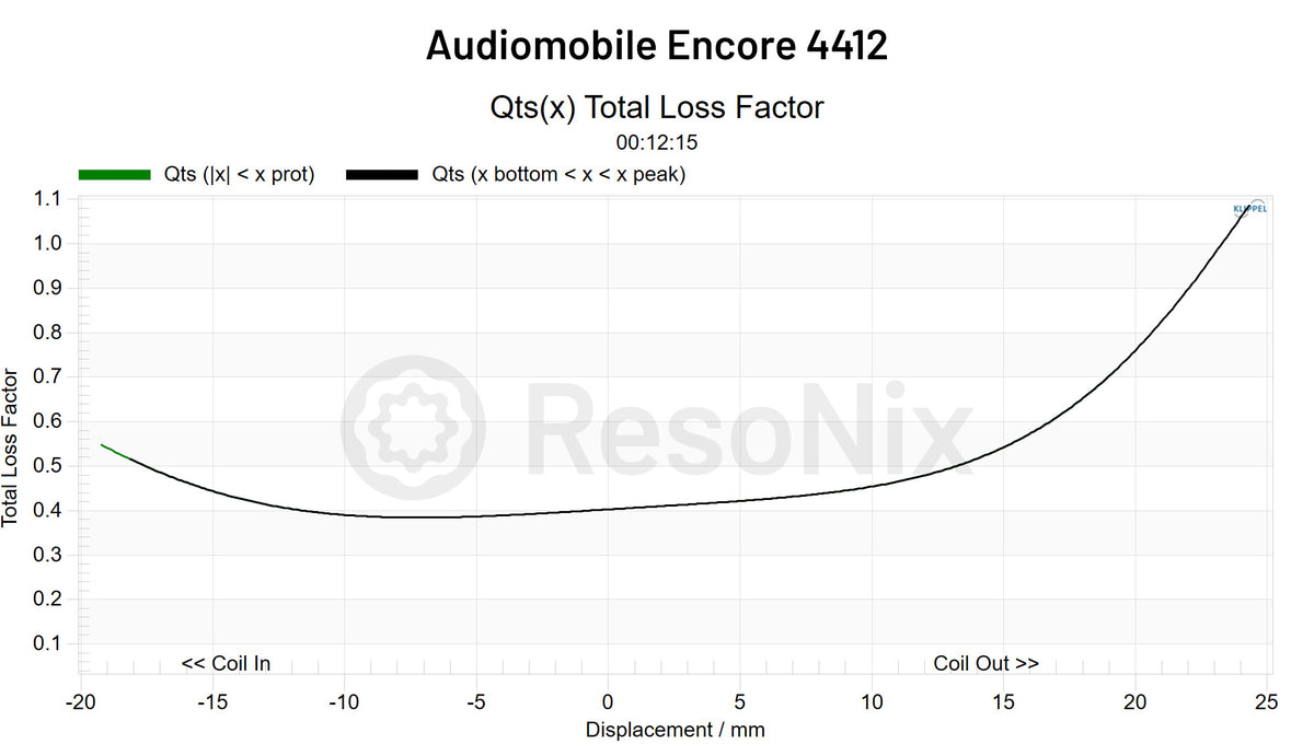 Audiomobile Encore 4412 Subwoofer QTS x jpg 4412(Subwoofer) QTS(x)