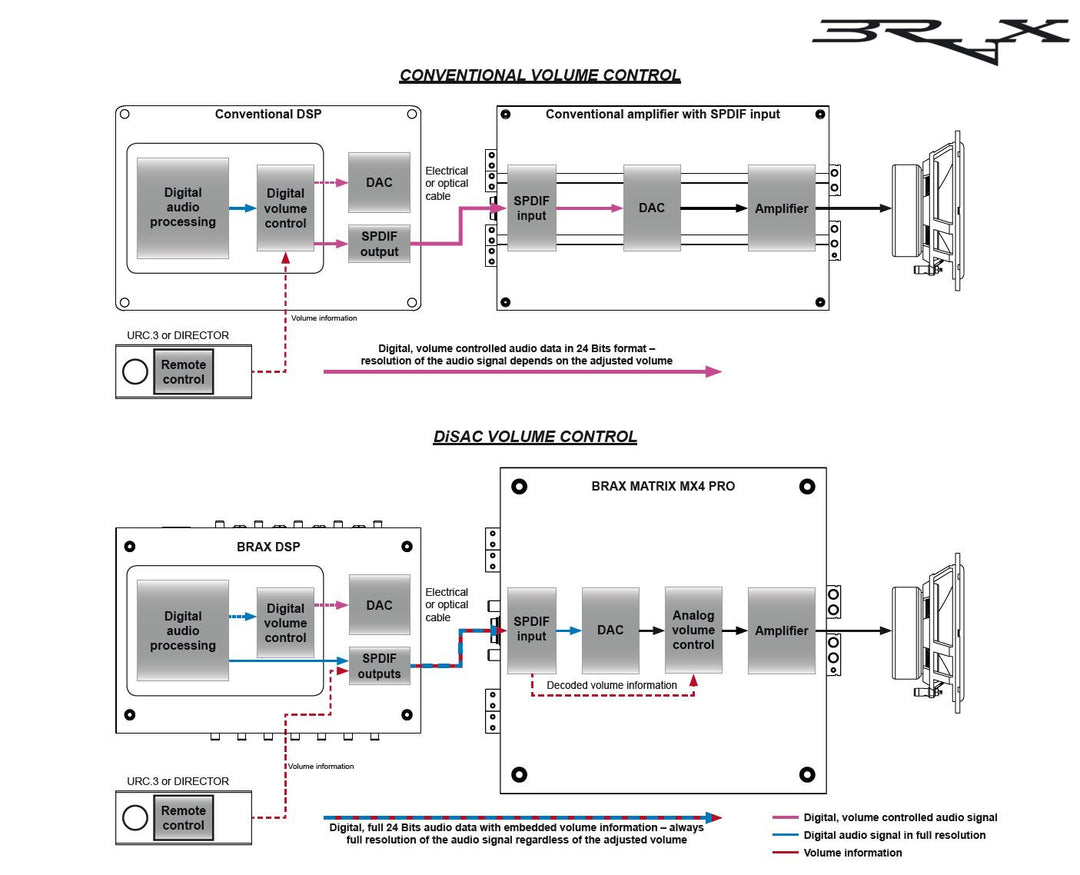 BRAX-DiSAC-Volume-Control