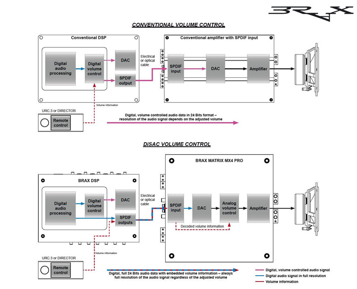 BRAX-DiSAC-Volume-Control