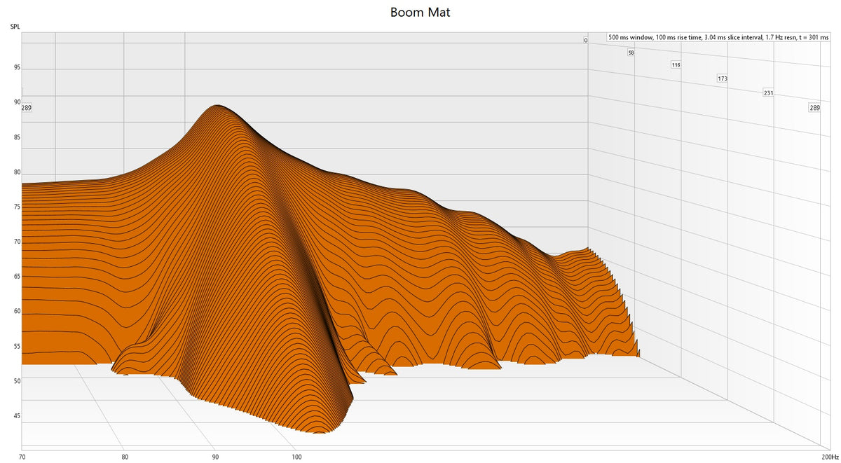 Boom Mat Sound Deadener waterfall graph testing results