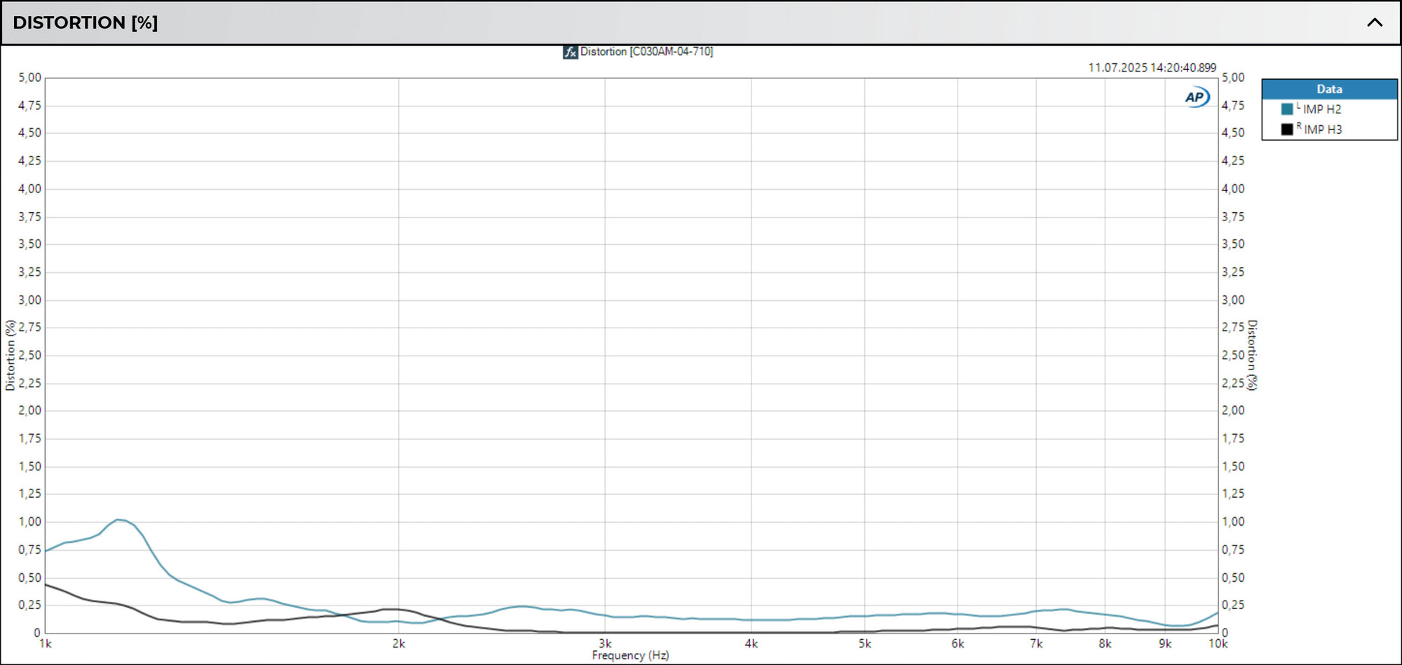 Accuton Automotive C030AM tweeter harmonic distortion graph