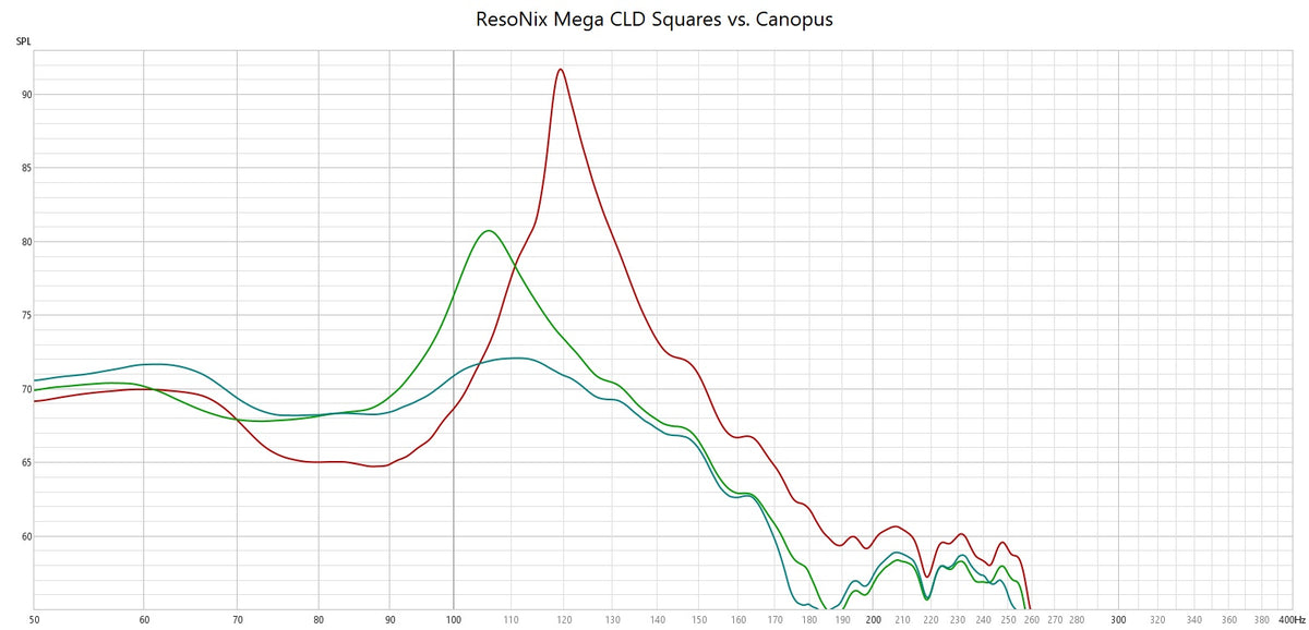 Canopus vs ResoNix Mega CLD Squares Sound Deadener frequency response testing comparison