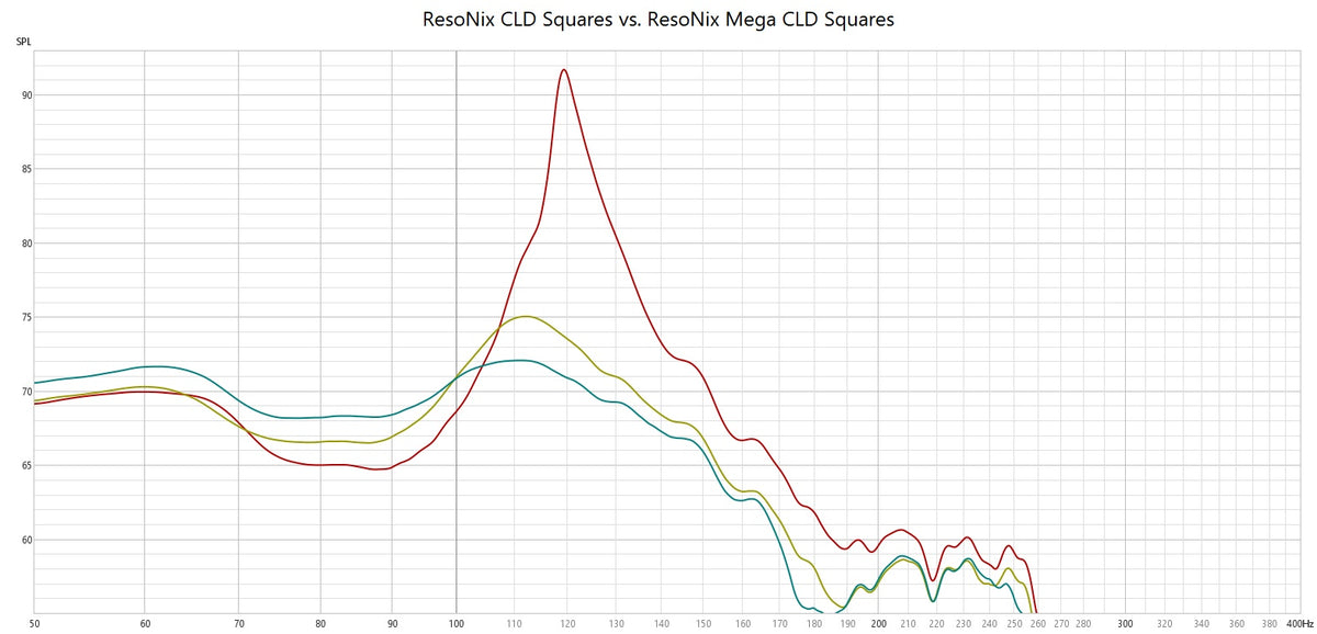 ResoNix Sound Solutions Mega CLD Squares Sound Deadening Test Results what is the best sound deadening sound deadener material for cars automotive boats marine industrial commercial aviation aerospace resonance reduction