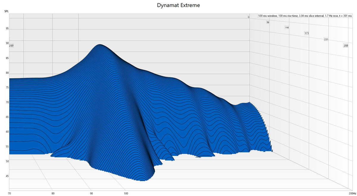 Dynamat Extreme Sound Deadener waterfall graph testing results