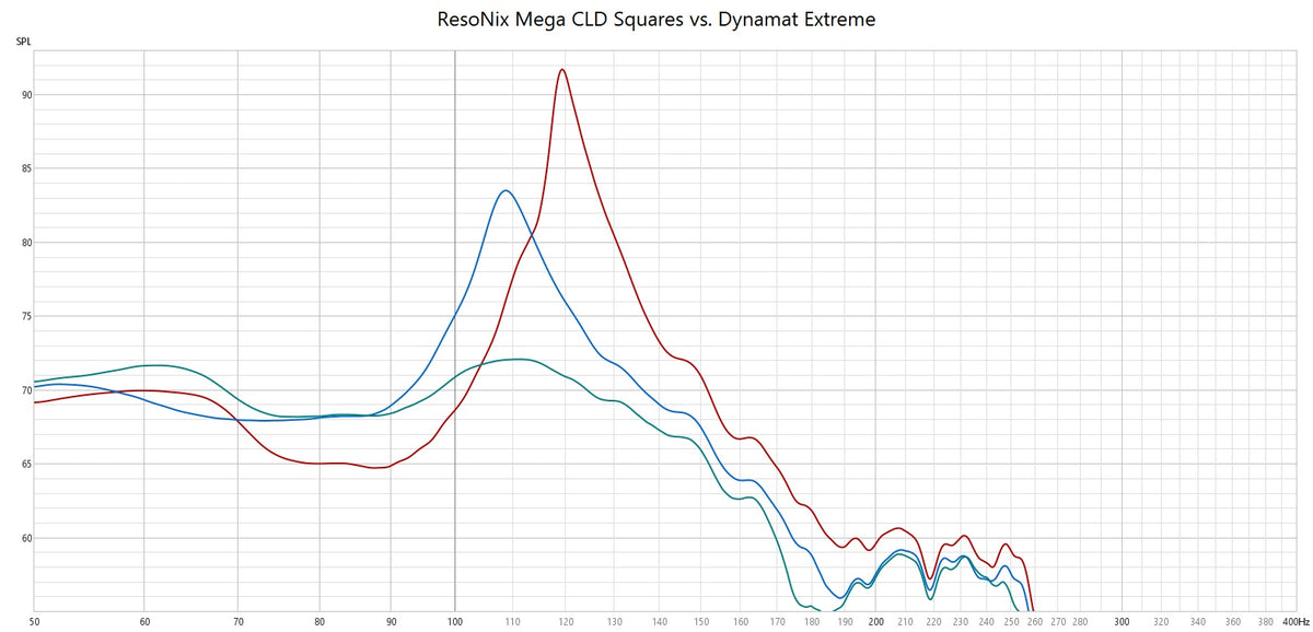 Dynamat Extreme vs ResoNix Mega CLD Squares Sound Deadener frequency response testing comparison