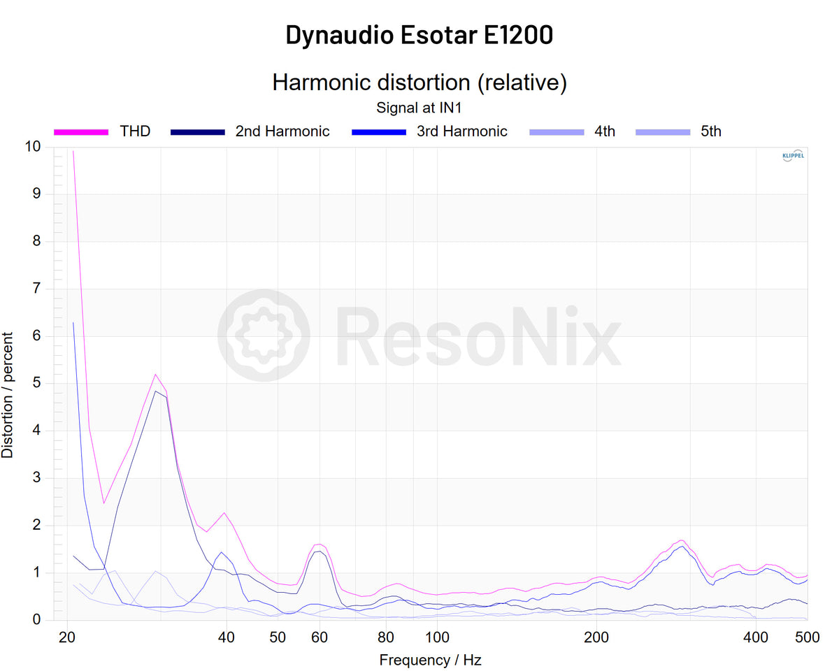 Dynaudio Esotar E1200 Subwoofer 1v Distortion jpg E1200(Subwoofer) 1v(Distortion)