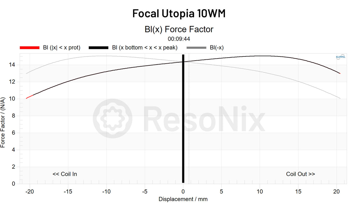 Focal Utopia 10WM BL x Force Factor jpg BL(x)