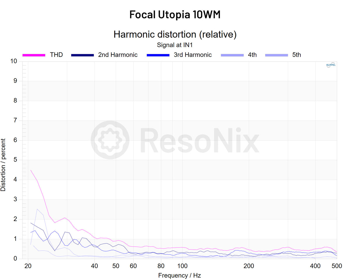 Focal Utopia 10WM Subwoofer 1v Distortion jpg 10WM(Subwoofer) 1v(Distortion)