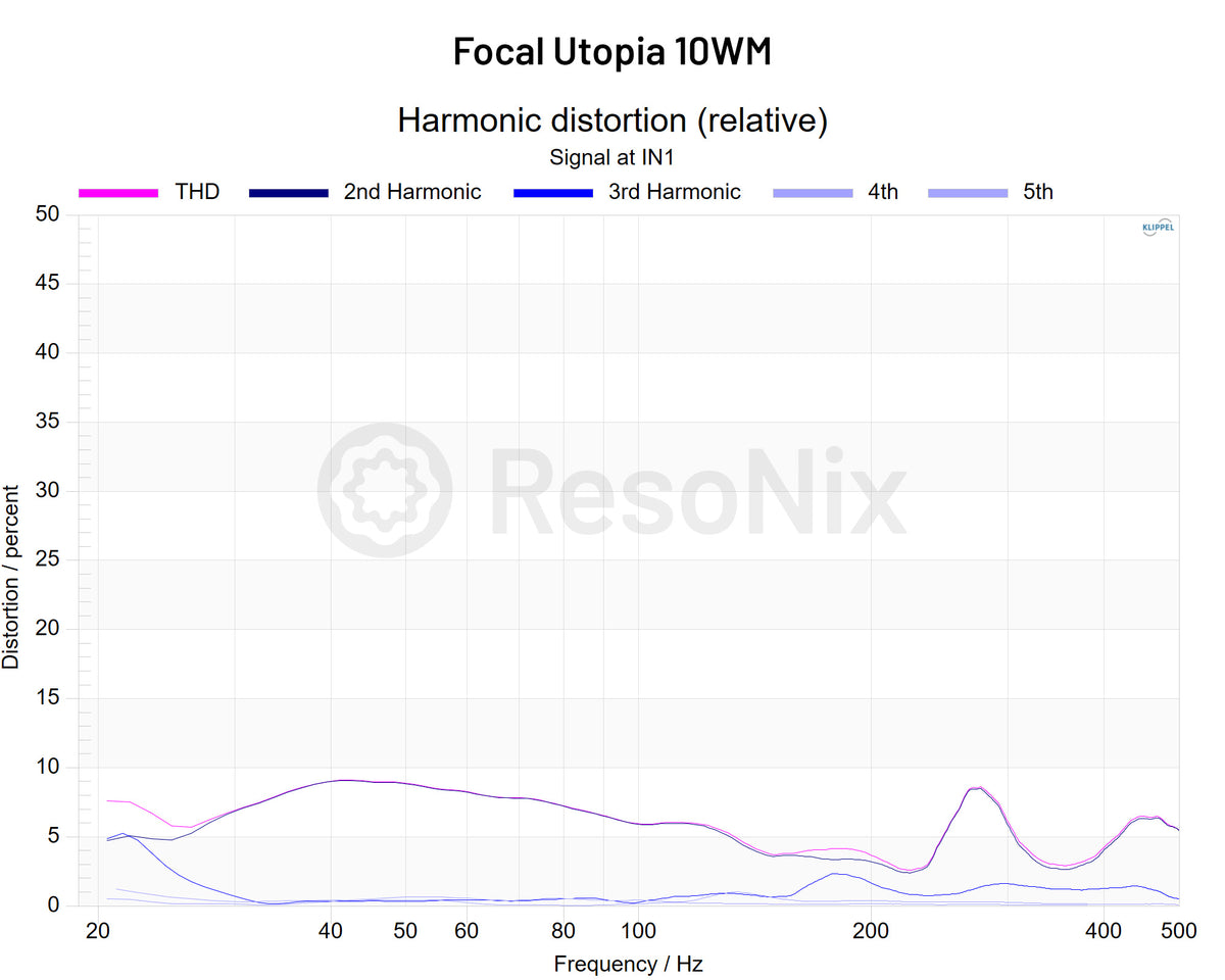 Focal Utopia 10WM Subwoofer Distortion High Voltage jpg Subwoofer(Distortion)