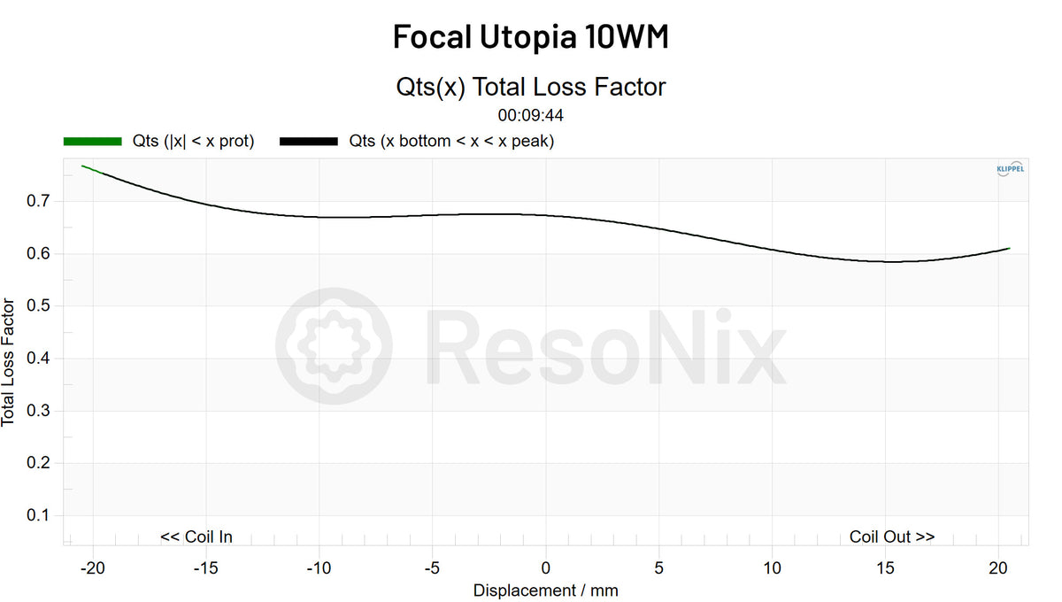 Focal Utopia 10WM Subwoofer QTS x jpg 10WM(Subwoofer) QTS(x)