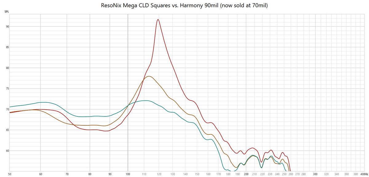 Harmony 90mil vs ResoNix Mega CLD Squares Sound Deadener frequency response testing comparison