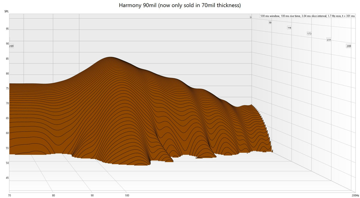 Harmony Sound Deadener waterfall graph testing results