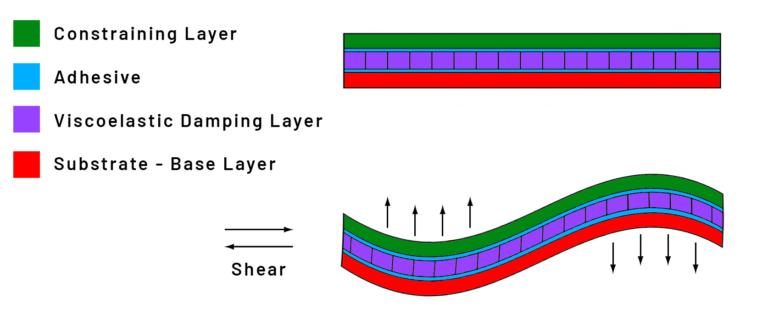 an info-graphic of how constrained layer damper sound deadener works