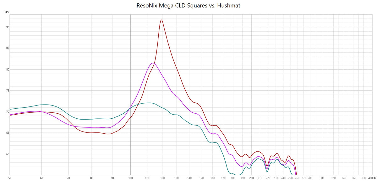 Hushmat vs ResoNix Mega CLD Squares Sound Deadener frequency response testing comparison