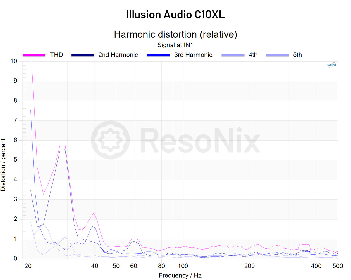 Illusion Audio C10XL Subwoofer 1v Distortion jpg C10XL(Subwoofer)