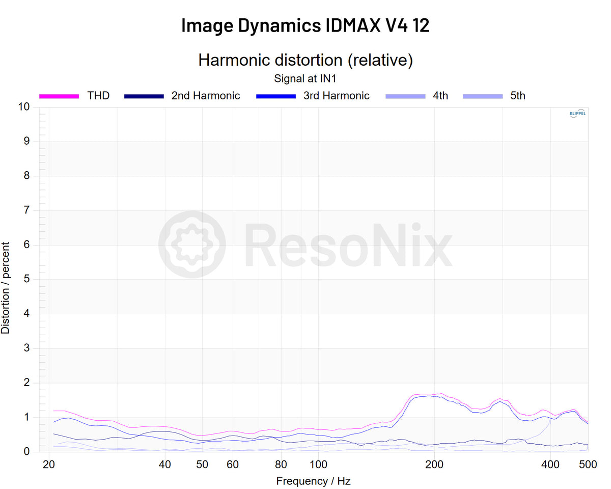 Image Dynamics IDMAX V4 12 Subwoofer 1v Distortion jpg 12(Subwoofer)