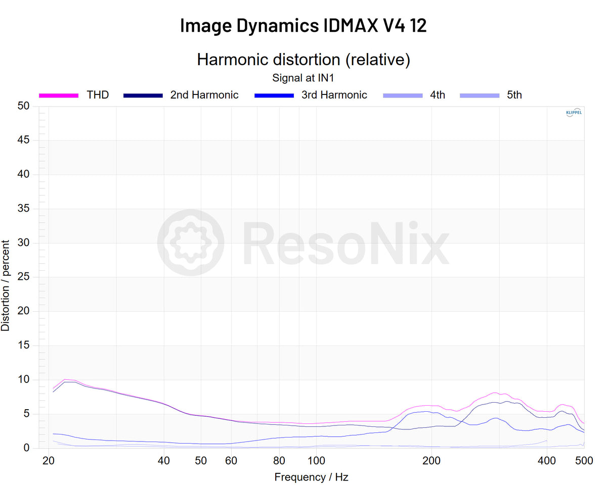 Image Dynamics IDMAX V4 12 Subwoofer Distortion High Voltage jpg Subwoofer(Distortion)