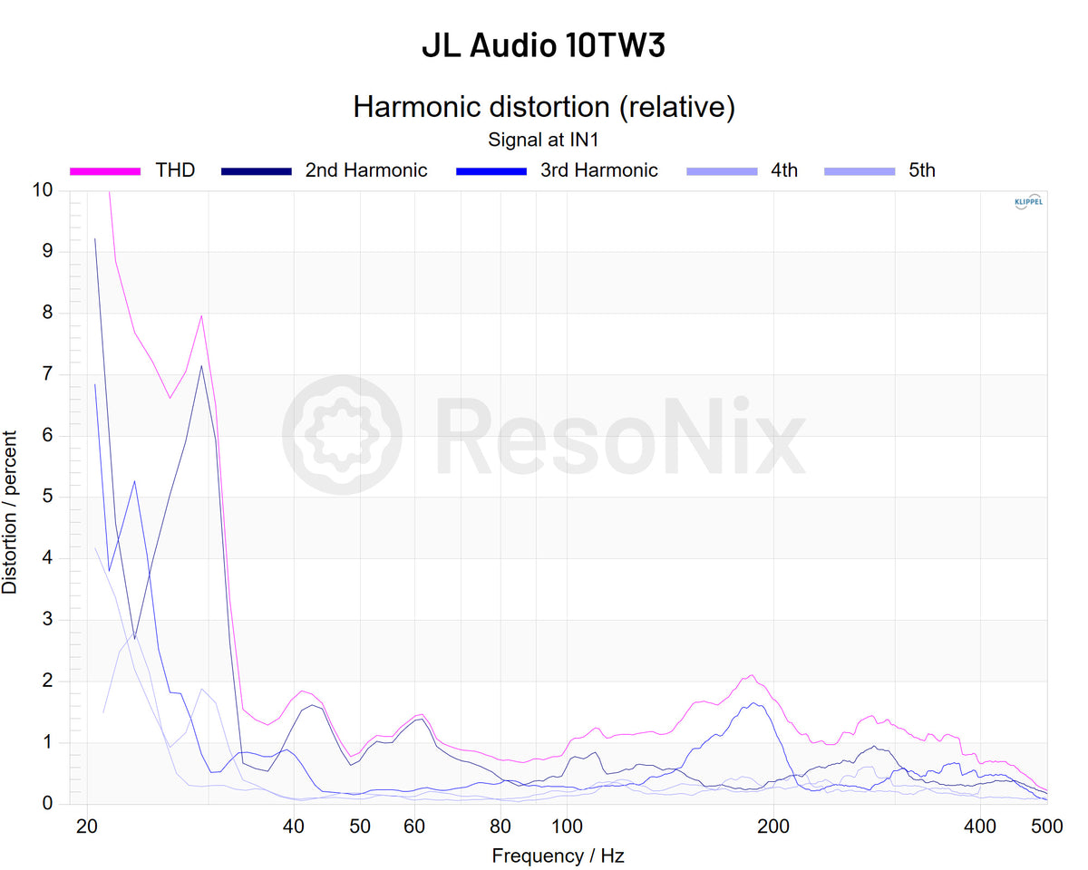 JL Audio 10TW3 Subwoofer 1v Distortion jpg 10TW3(Subwoofer) 1v(Distortion)