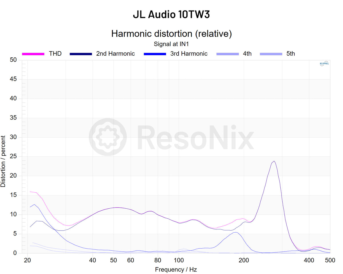 JL Audio 10TW3 Subwoofer Distortion High Voltage jpg Subwoofer(Distortion)