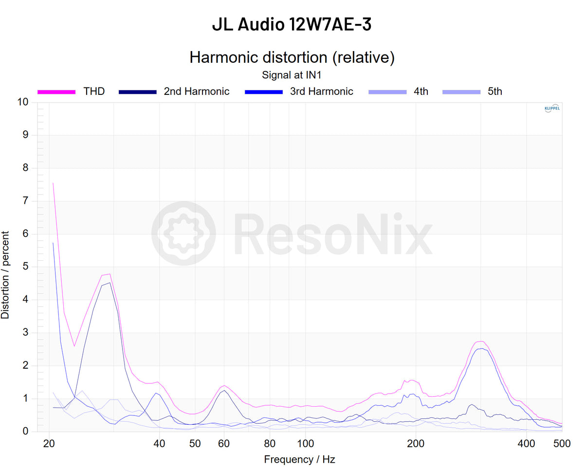 JL Audio 12W7AE-3 3_Subwoofer Subwoofer_1v 1v Distortion jpg 12W7AE-3(Subwoofer)