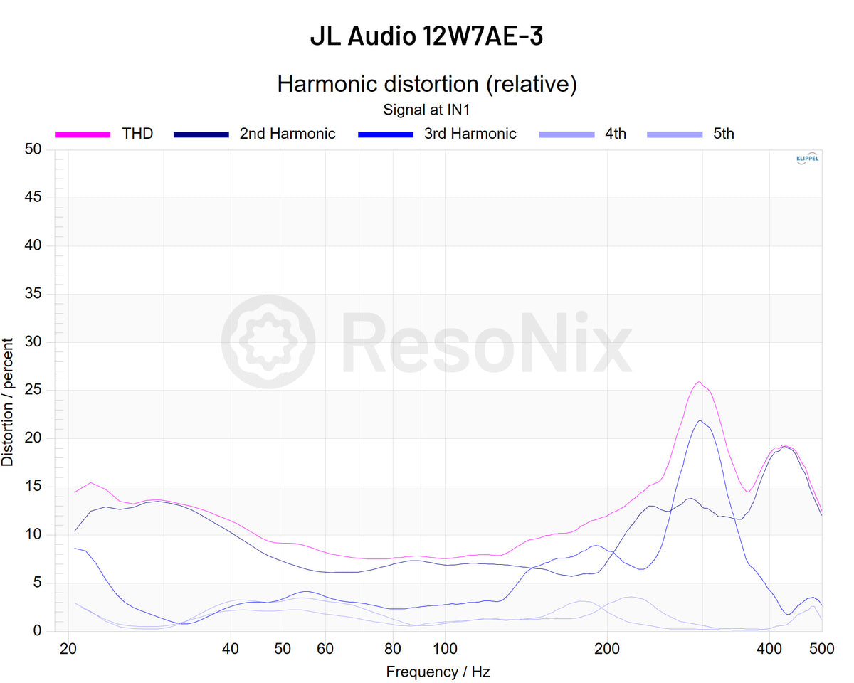 JL Audio 12W7AE-3 3_Subwoofer Subwoofer_Distortion Distortion_High High Voltage jpg Subwoofer(Distortion)