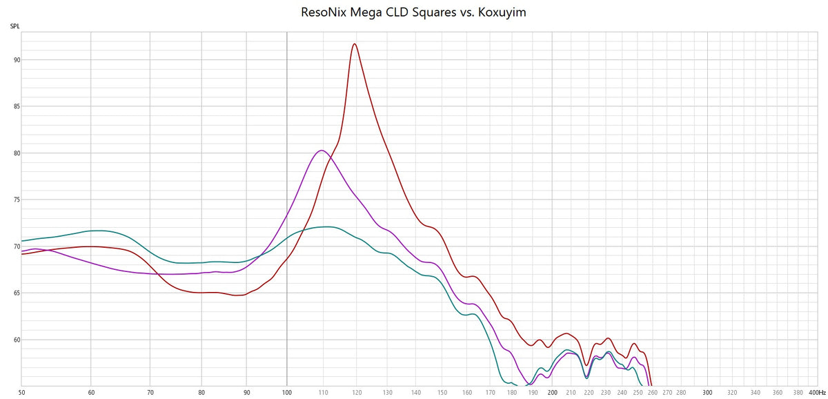 Koxuyim vs ResoNix Mega CLD Squares Sound Deadener frequency response testing comparison