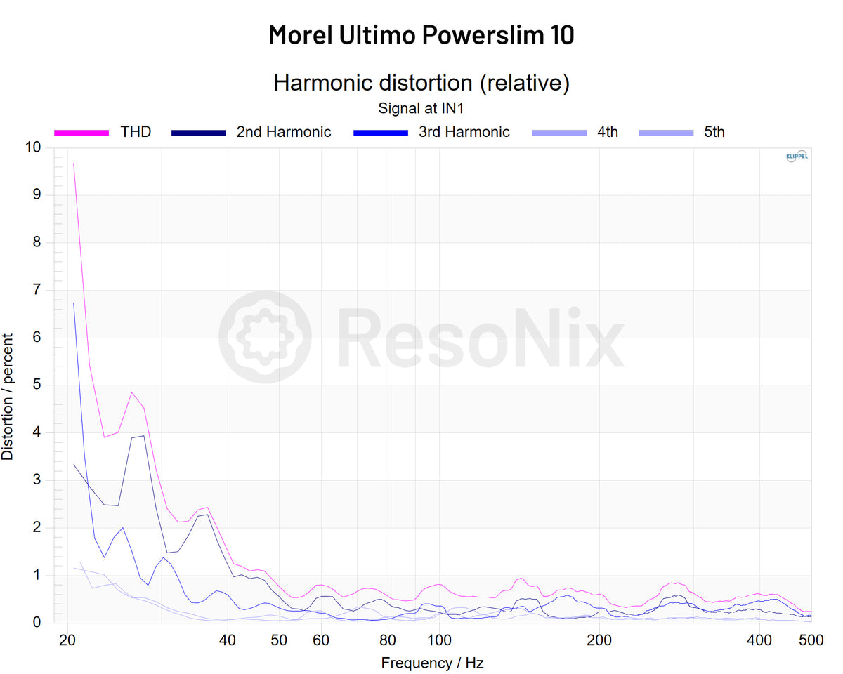 Morel Ultimo Powerslim 10 Subwoofer 1v Distortion jpg 10(Subwoofer) 1v(Distortion)