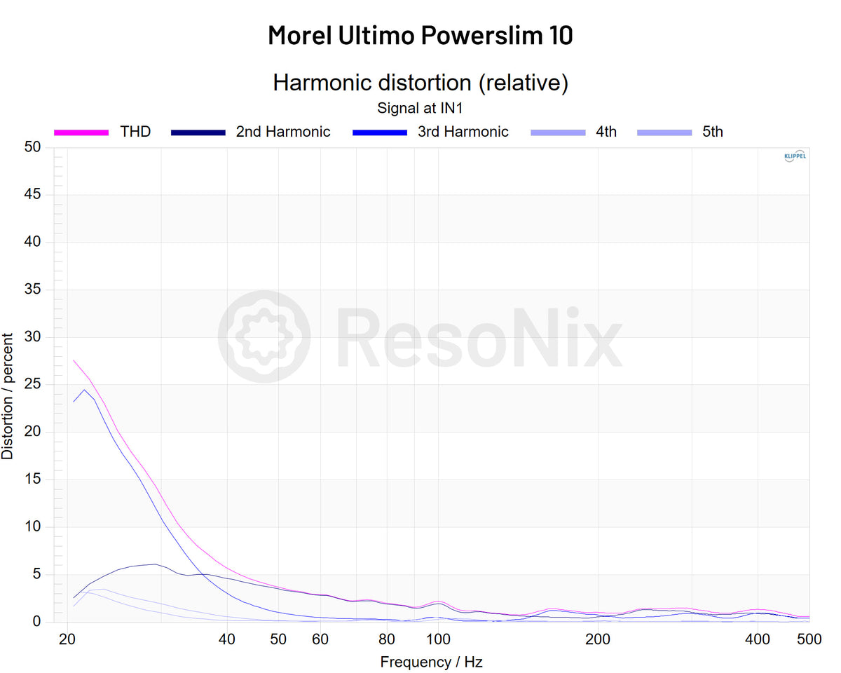 Morel Ultimo Powerslim 10 Subwoofer Distortion High Voltage jpg Subwoofer(Distortion)